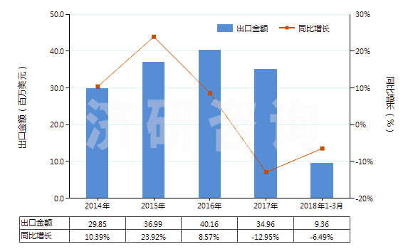 2014-2018年3月中國其他注射機(HS84771090)出口總額及增速統(tǒng)計